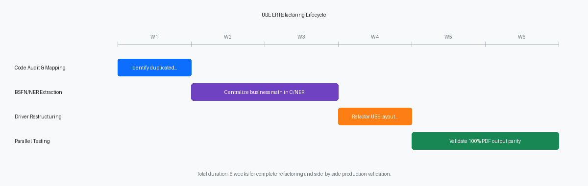 UBE ER Refactoring Lifecycle
