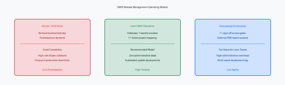 OMW Release Management Operating Models