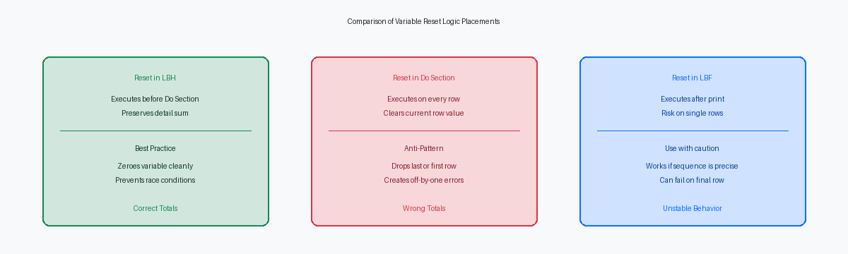 Comparison of Variable Reset Logic Placements