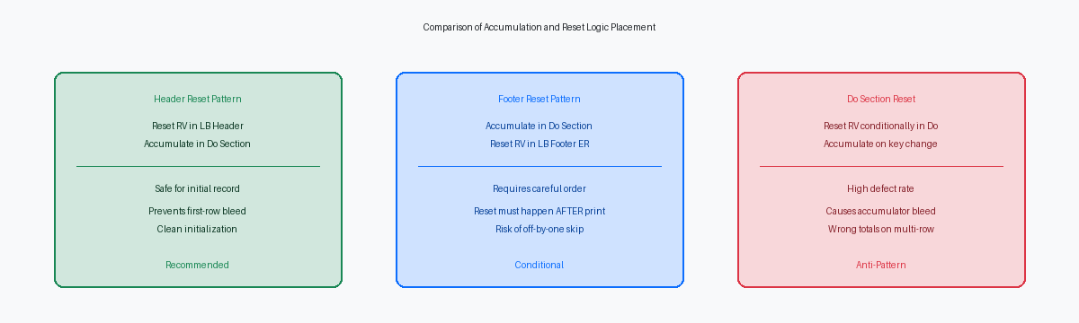 Comparison of Accumulation and Reset Logic Placement