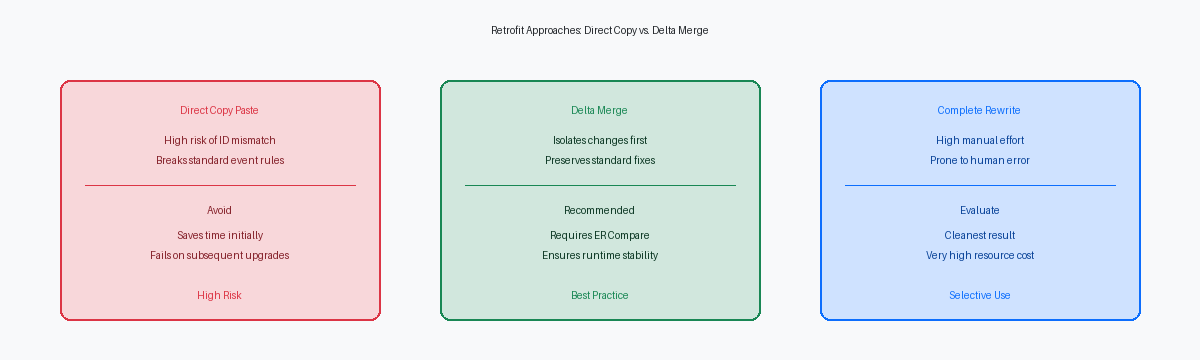 Retrofit Approaches: Direct Copy vs. Delta Merge