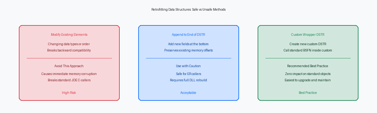 Retrofitting Data Structures: Safe vs Unsafe Methods