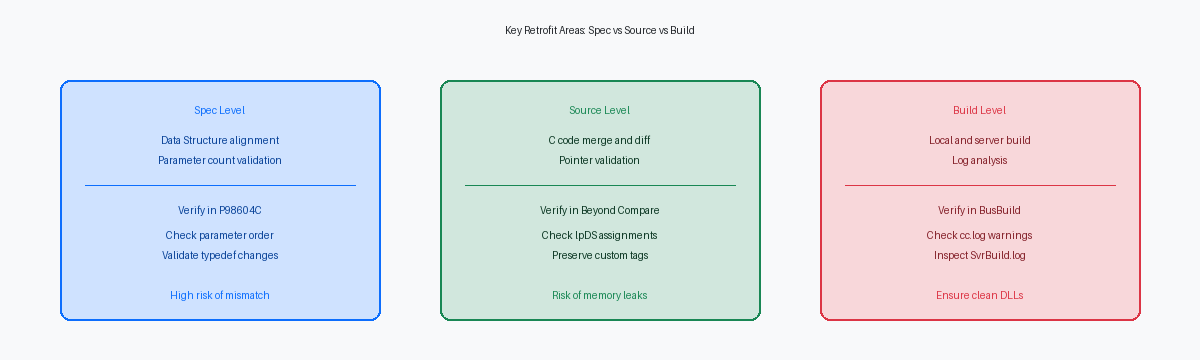 Key Retrofit Areas: Spec vs Source vs Build
