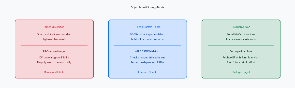 Object Retrofit Strategy Matrix