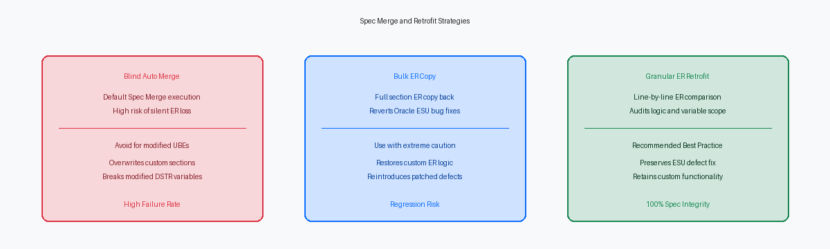Spec Merge and Retrofit Strategies