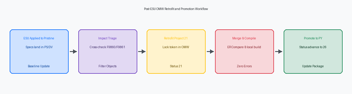 Post-ESU OMW Retrofit and Promotion Workflow