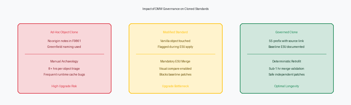 Impact of OMW Governance on Cloned Standards