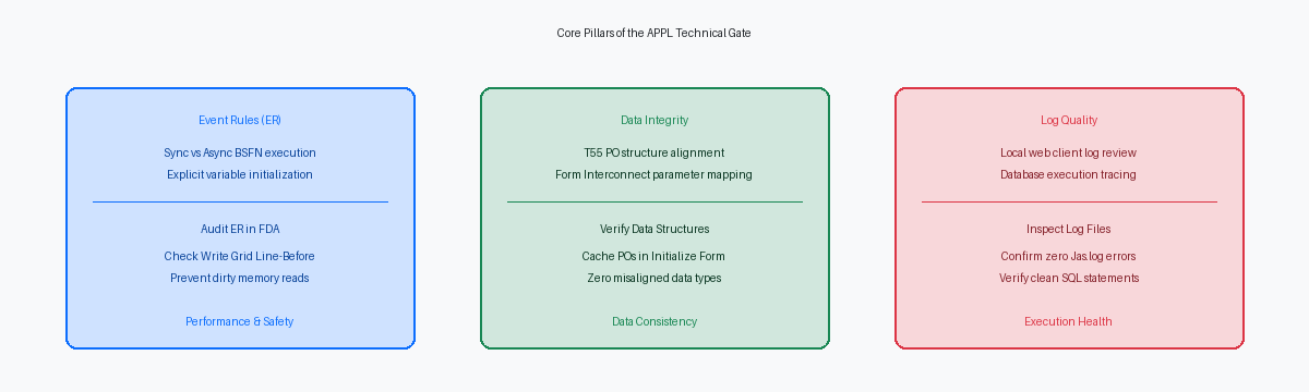 Core Pillars of the APPL Technical Gate
