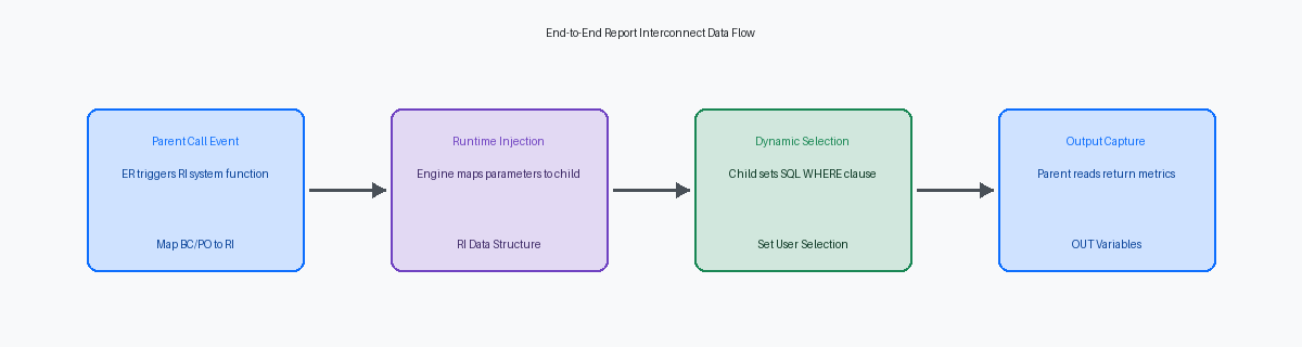 End-to-End Report Interconnect Data Flow