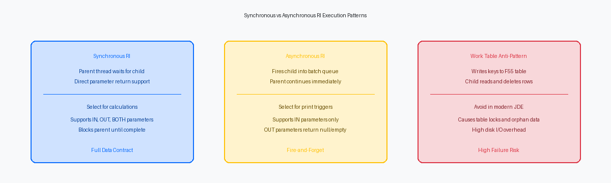Synchronous vs Asynchronous RI Execution Patterns