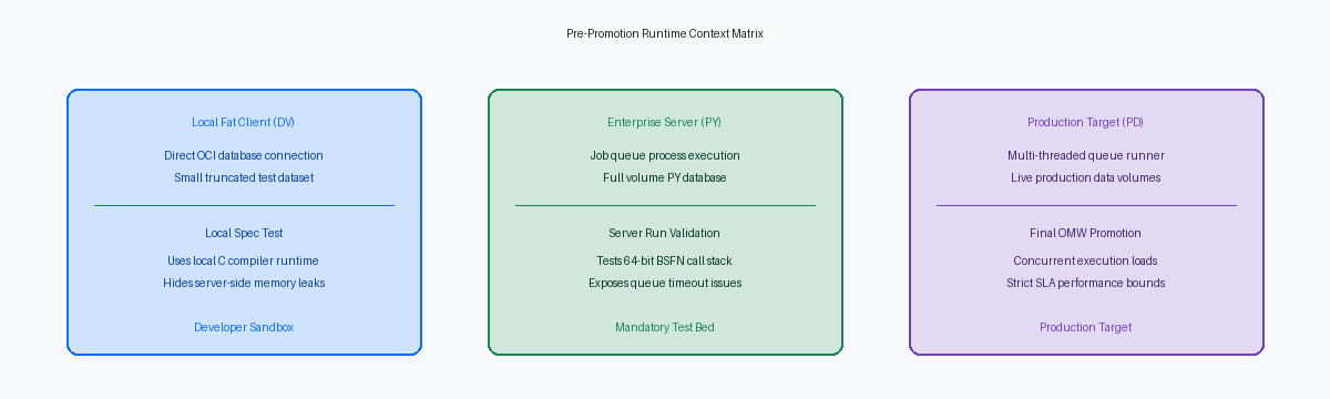 Pre-Promotion Runtime Context Matrix