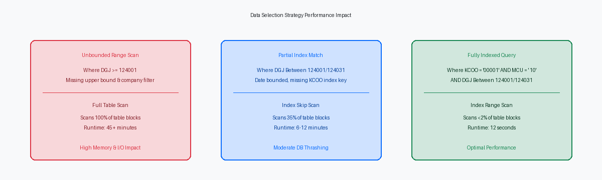 Data Selection Strategy Performance Impact