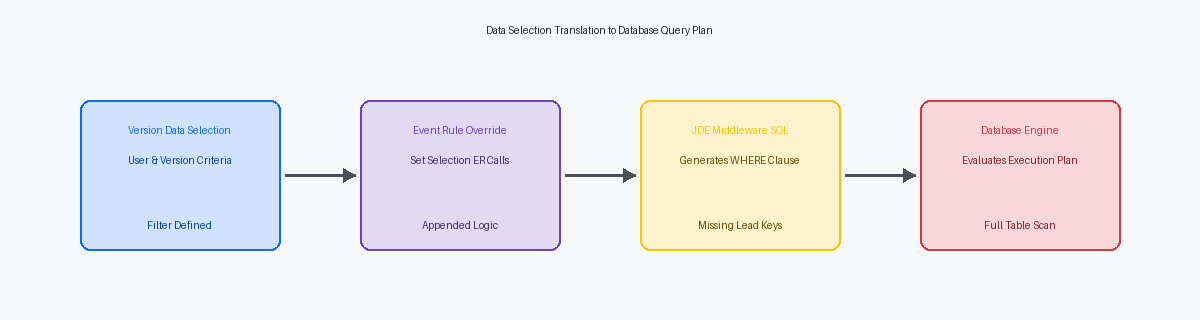 Data Selection Translation to Database Query Plan