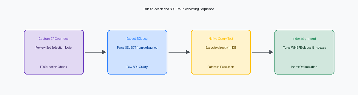 Data Selection and SQL Troubleshooting Sequence