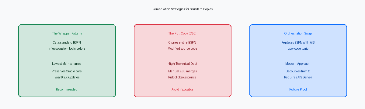 Remediation Strategies for Standard Copies