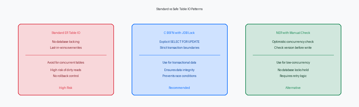 Standard vs Safe Table IO Patterns