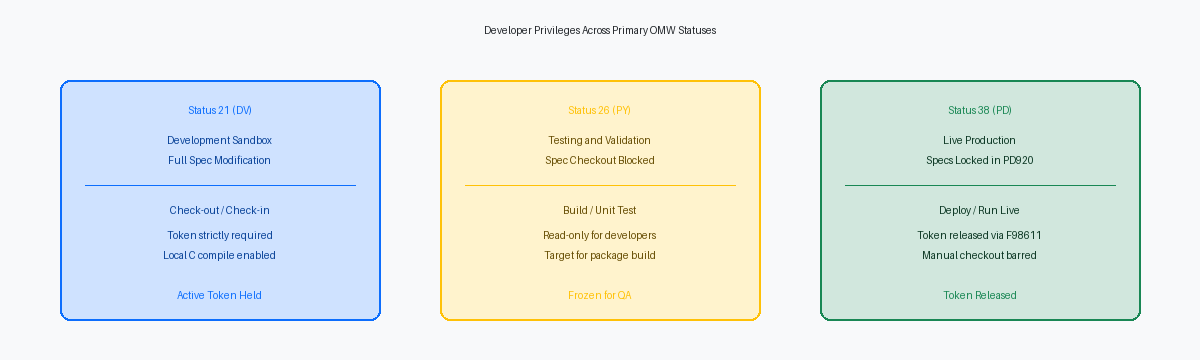 Developer Privileges Across Primary OMW Statuses