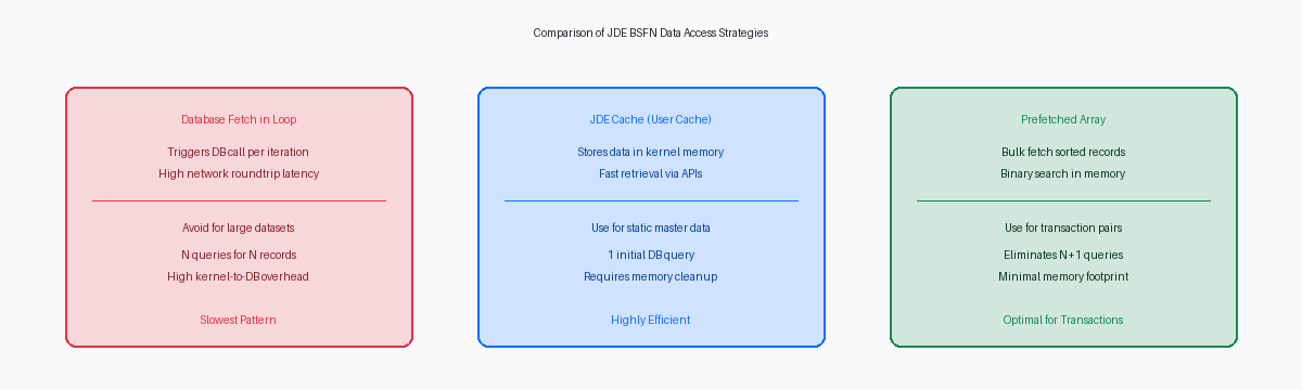 Comparison of JDE BSFN Data Access Strategies