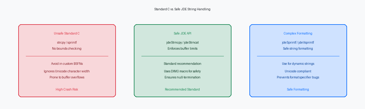 Standard C vs. Safe JDE String Handling