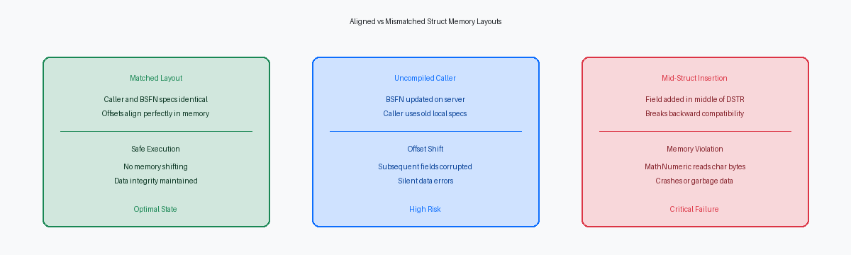 Aligned vs Mismatched Struct Memory Layouts