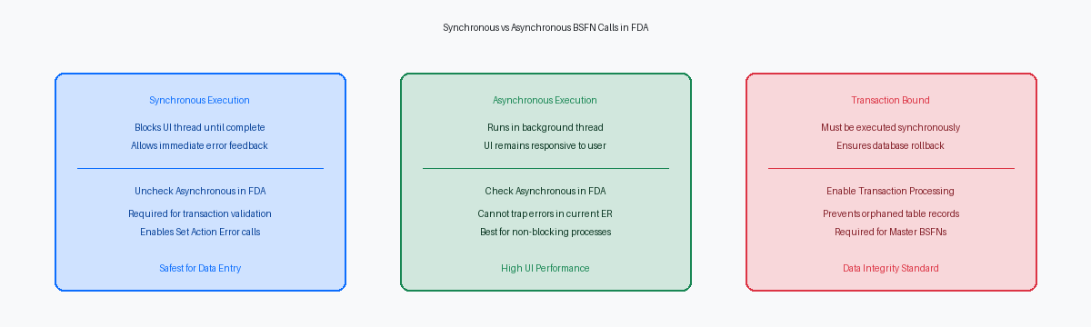 Synchronous vs Asynchronous BSFN Calls in FDA
