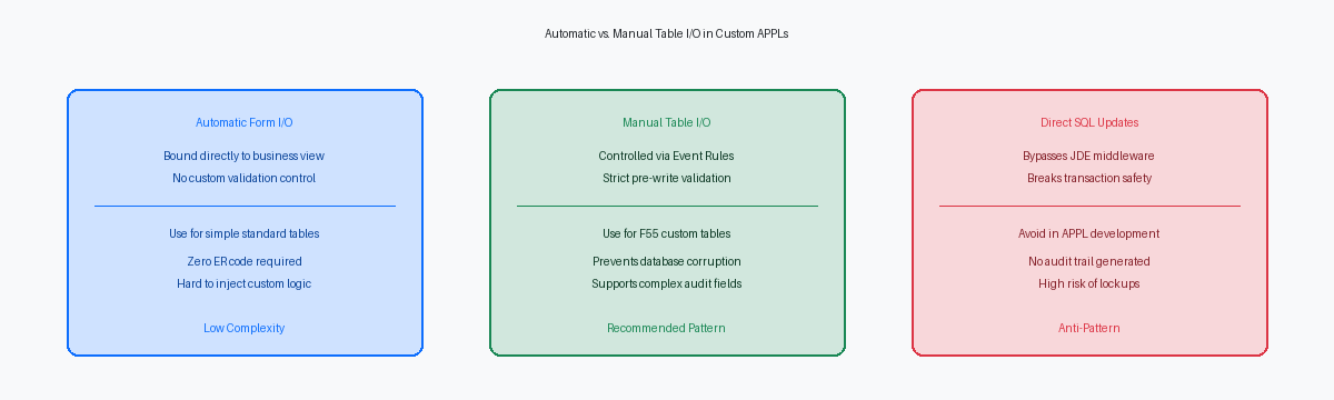 Automatic vs. Manual Table I/O in Custom APPLs