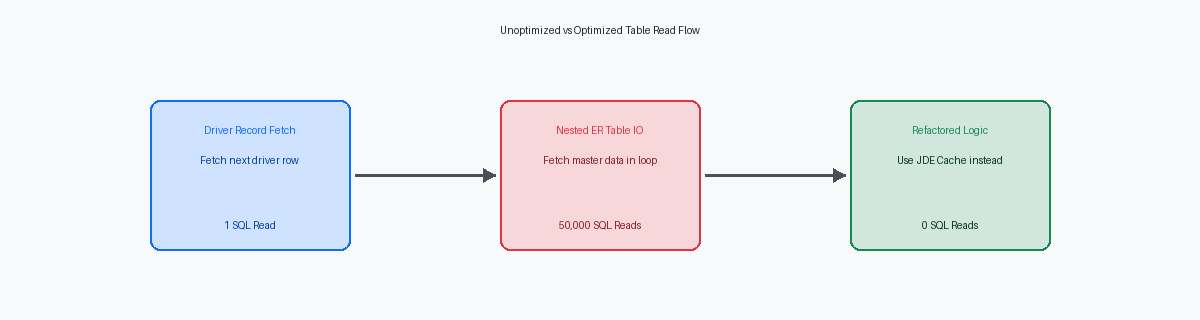 Unoptimized vs Optimized Table Read Flow