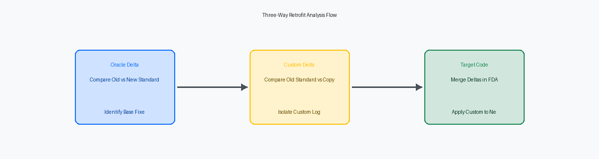 Three-Way Retrofit Analysis Flow