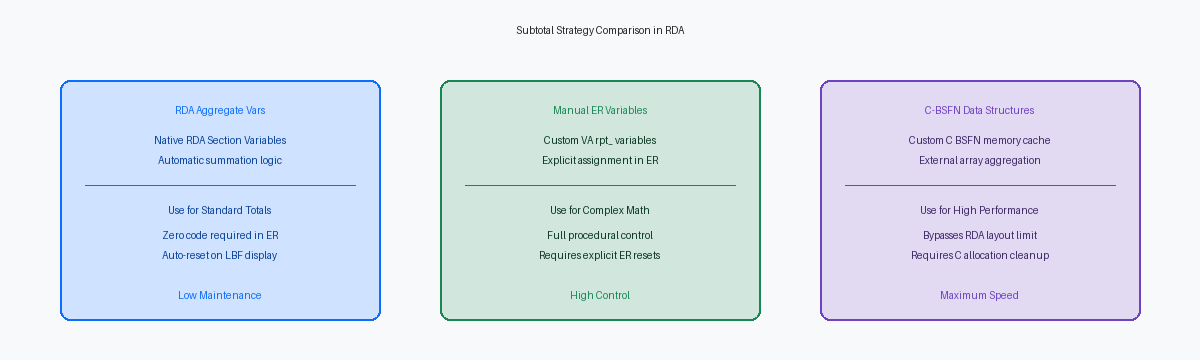 Subtotal Strategy Comparison in RDA