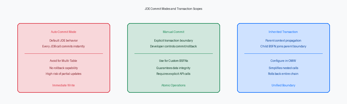 JDE Commit Modes and Transaction Scopes