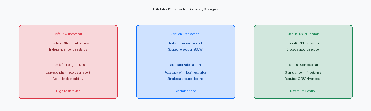 UBE Table IO Transaction Boundary Strategies