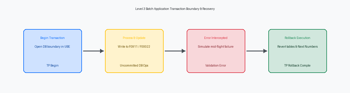 Level 3 Batch Application Transaction Boundary & Recovery