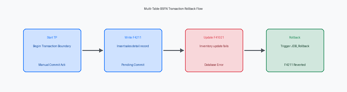 Exemplo de Transaction Boundary em JDE BSFN para Evitar Atualizações Parciais