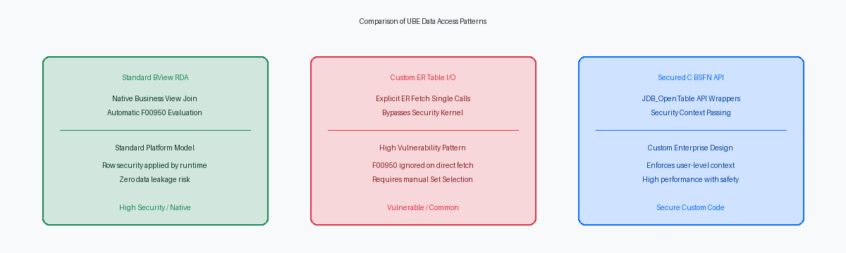 Comparison of UBE Data Access Patterns