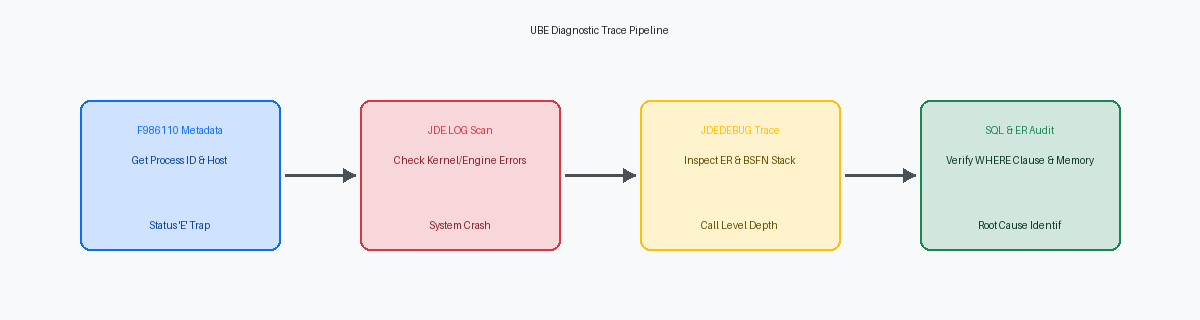 UBE Diagnostic Trace Pipeline