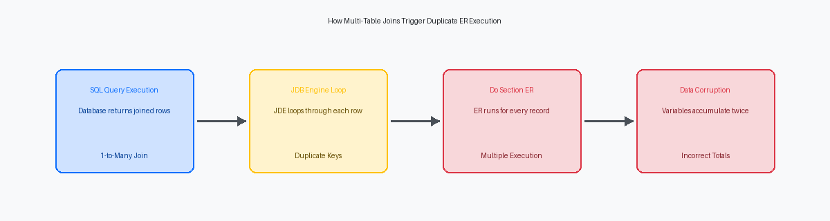 How Multi-Table Joins Trigger Duplicate ER Execution