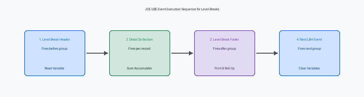 JDE UBE Event Execution Sequence for Level Breaks