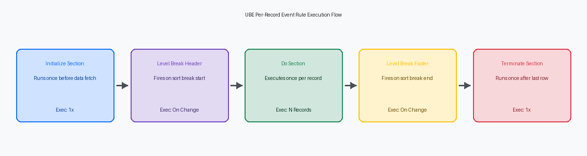 UBE Per-Record Event Rule Execution Flow