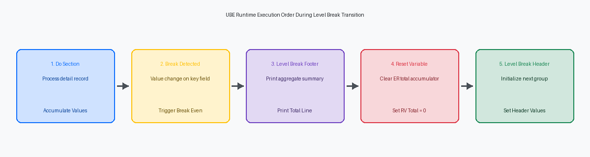 UBE Runtime Execution Order During Level Break Transition