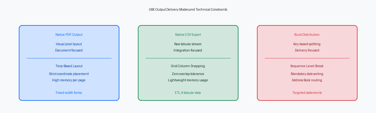 UBE Output Delivery Modes and Technical Constraints