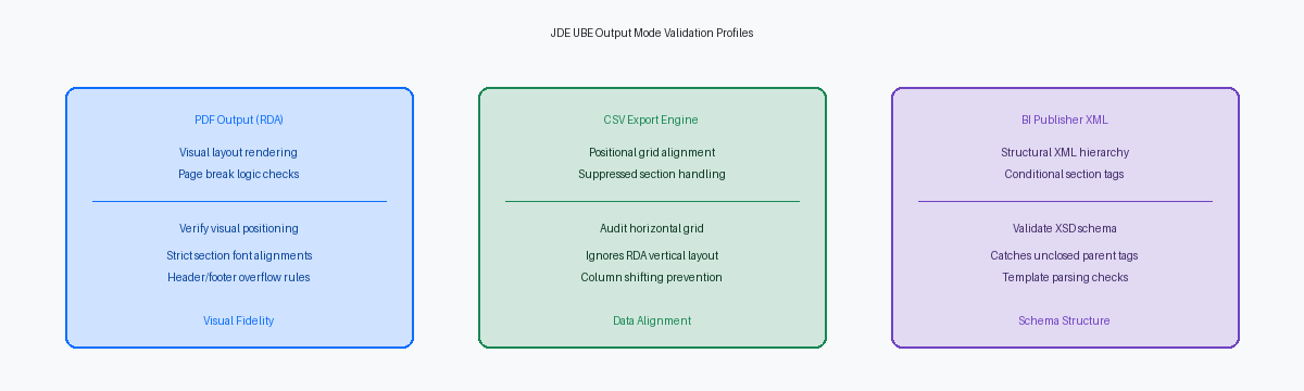 JDE UBE Output Mode Validation Profiles