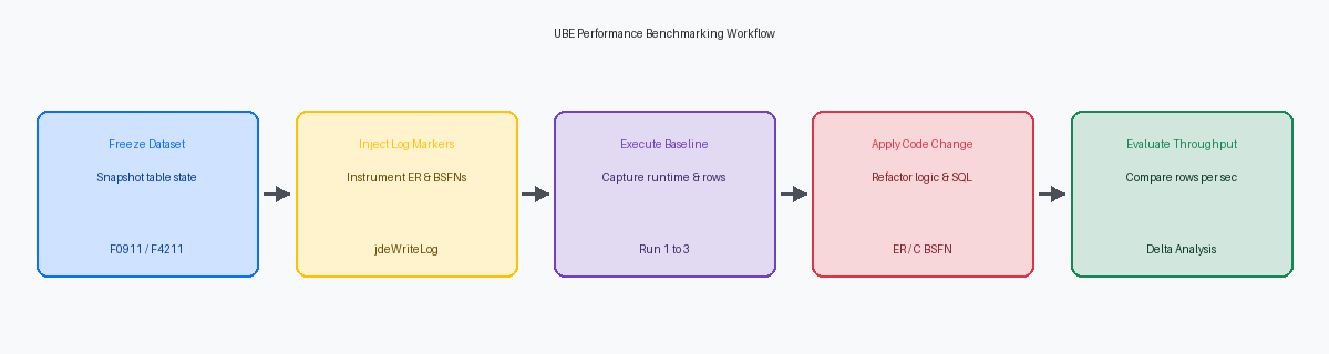 UBE Performance Benchmarking Workflow