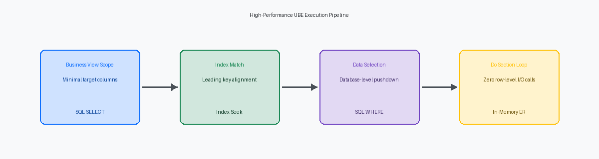 High-Performance UBE Execution Pipeline