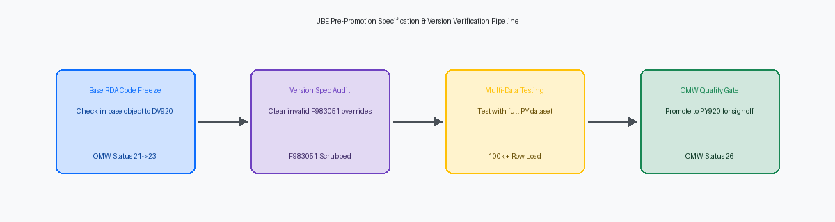 UBE Pre-Promotion Specification & Version Verification Pipeline