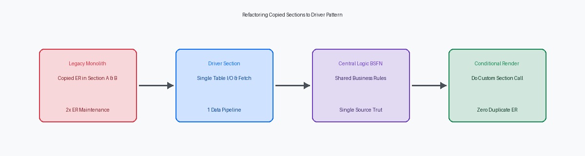 Refactoring Copied Sections to Driver Pattern