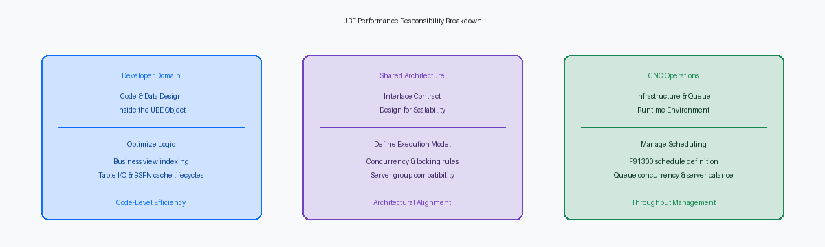 UBE Performance Responsibility Breakdown