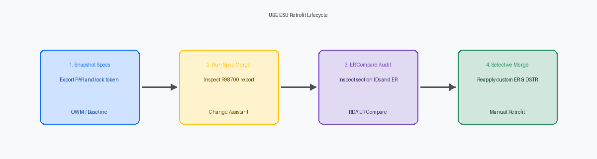 UBE ESU Retrofit Lifecycle