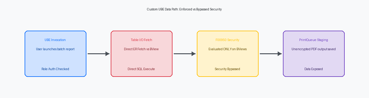 Custom UBE Data Path: Enforced vs Bypassed Security