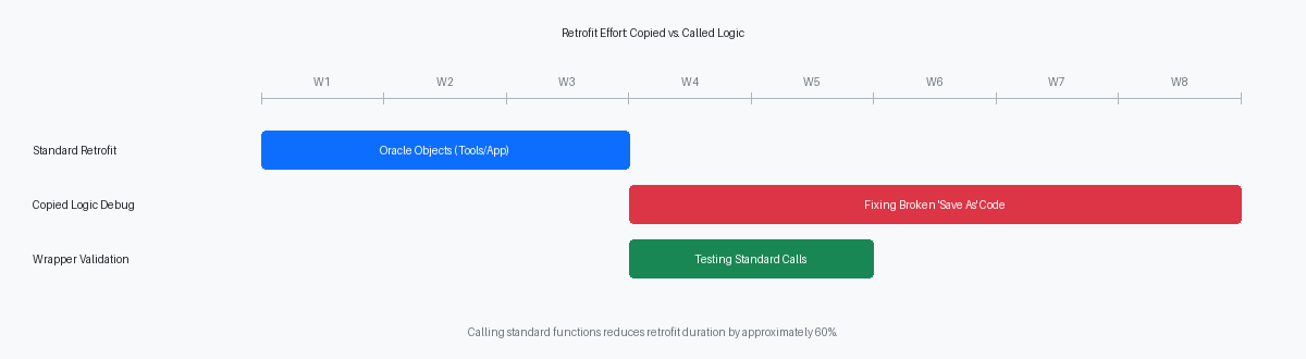 Retrofit Effort: Copied vs. Called Logic