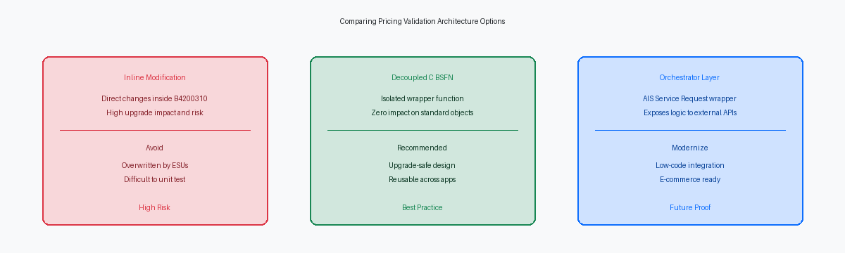 Comparing Pricing Validation Architecture Options